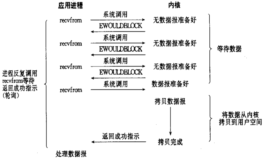 非阻塞IO模型