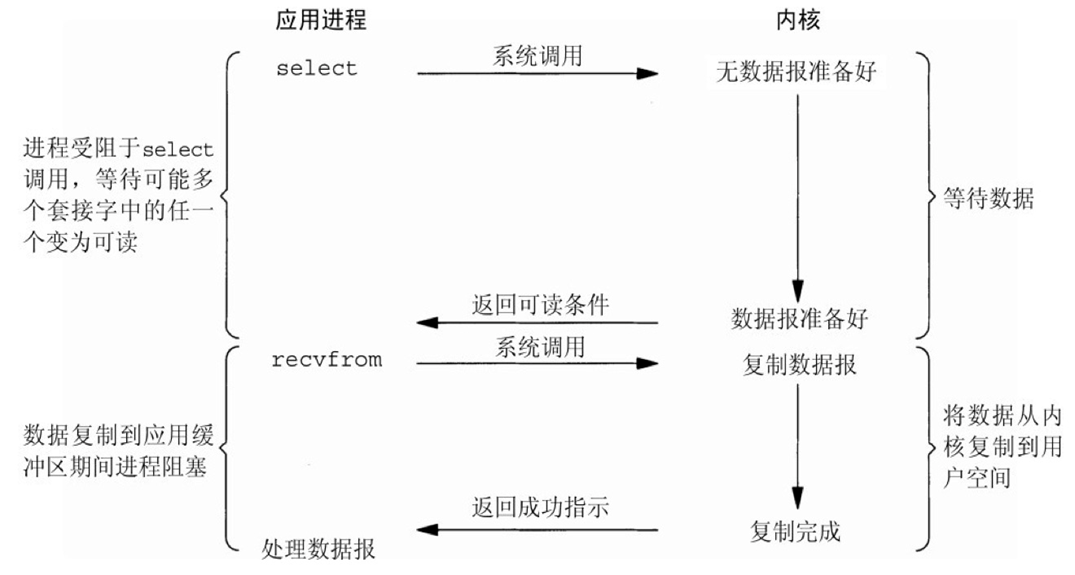 多路复用