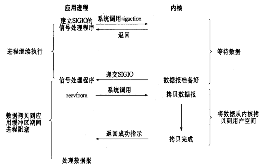 信号驱动IO