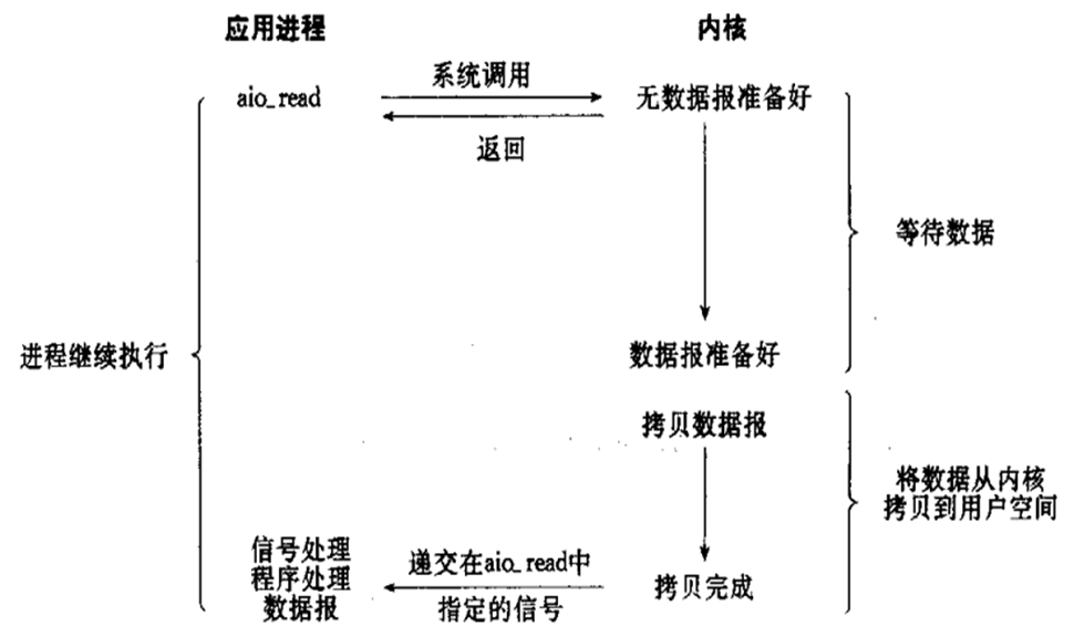 异步IO模型