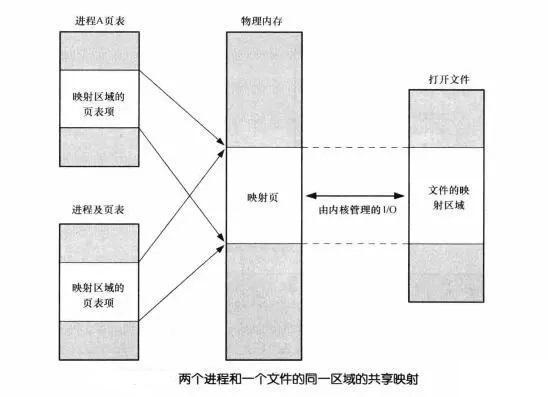 内存映射示意