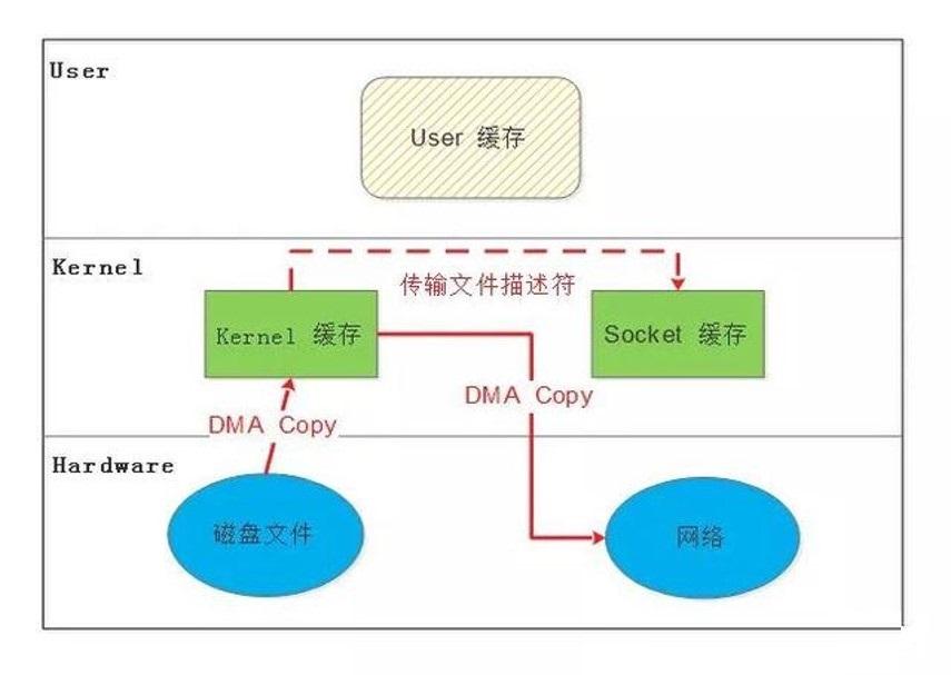 硬件辅助的SENDFILE