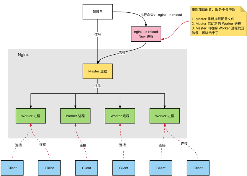 reload信号