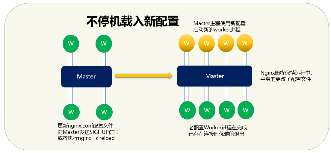 不停机更新配置