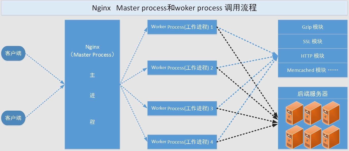 nginx进程模型