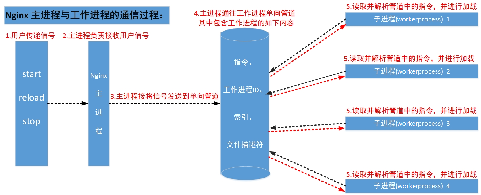 master与work的通信过程