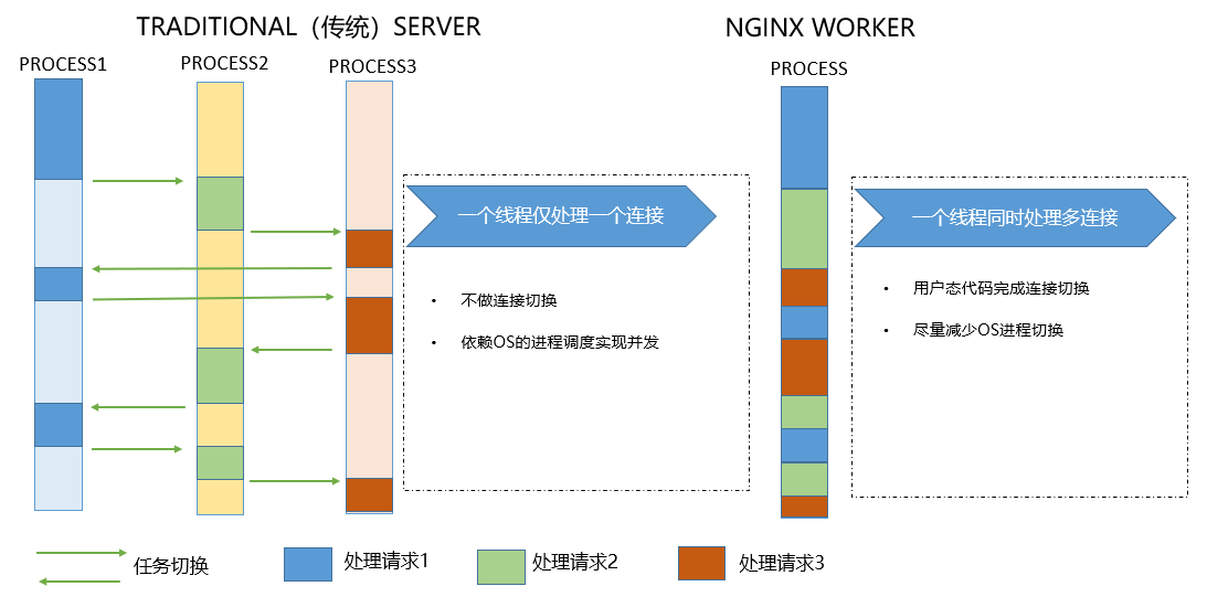 Nginx处理http请求