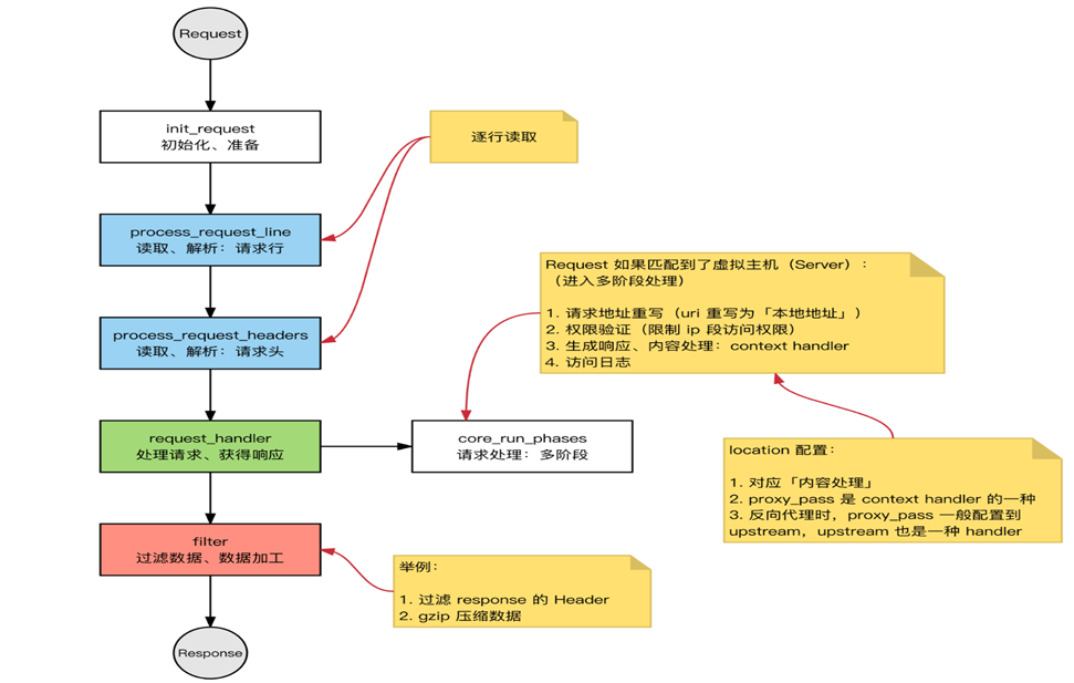 http请求处理流程